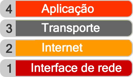 Camadas do modelo TCP/IP
